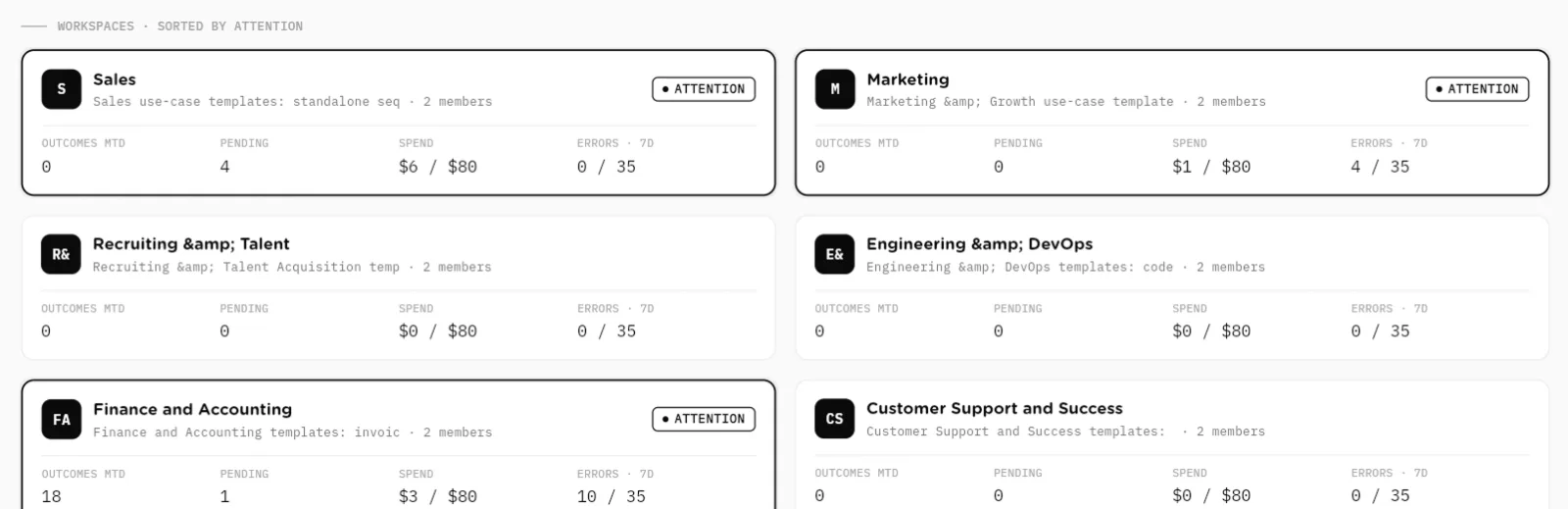 Workspace cards sorted by attention showing outcomes, pending, spend and errors