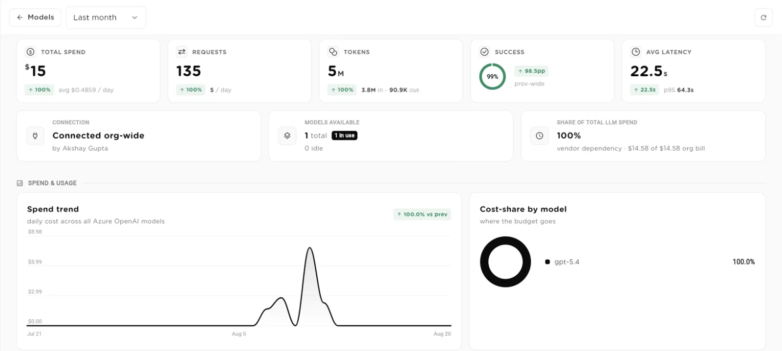 Azure OpenAI usage page with total spend, requests, tokens, success and latency tiles, a spend trend chart and cost share by model
