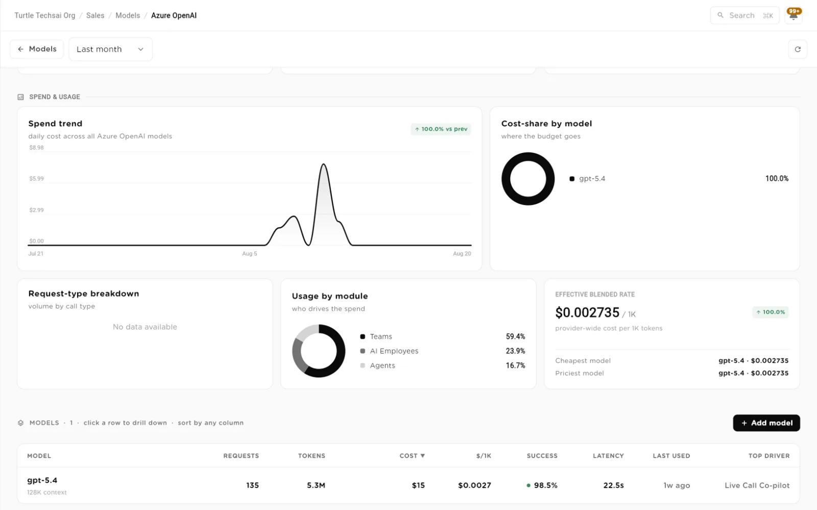 Lower half of the provider page with usage by module, effective blended rate and the models table