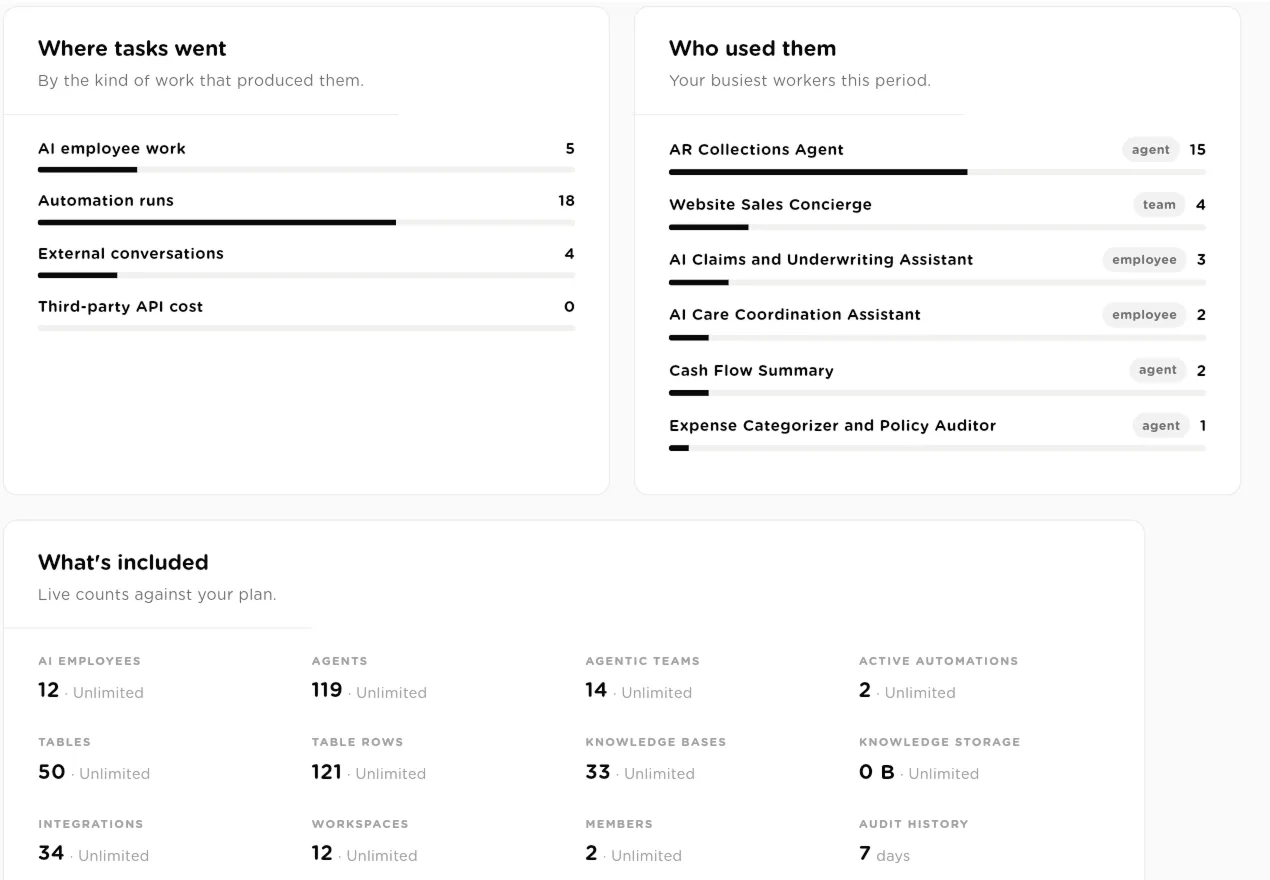 Where tasks went, Who used them, and What's included with live counts against plan limits