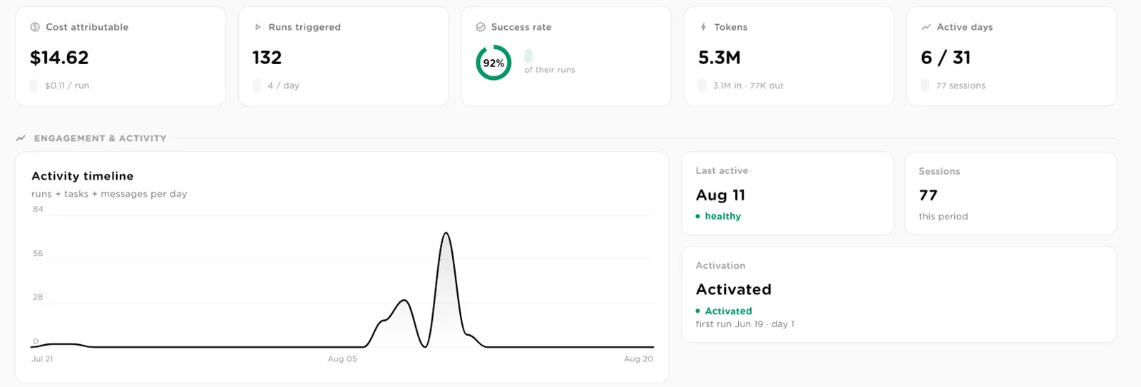 User detail cards for cost attributable, runs triggered, success rate, tokens and active days, with an activity timeline