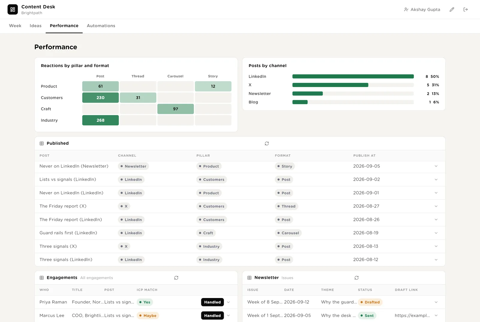 Performance: engagements and the newsletter