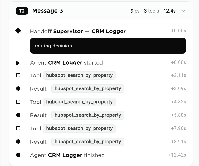 An agentic team trace: supervisor handoff, tool calls and results